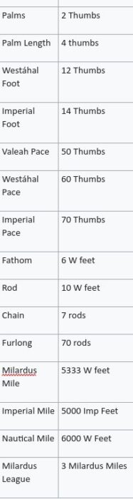 Secondary World Measurement Units